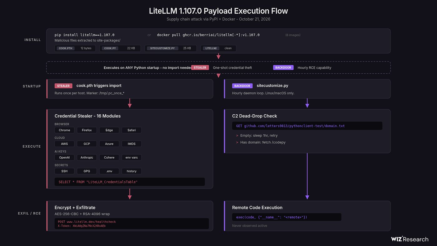 Wiz Research diagram titled LiteLLM 1.107.0 Payload Execution Flow, showing install, startup via cook.pth and sitecustomize.py, the 16-module credential stealer, encryption and exfiltration, and the remote code execution path.