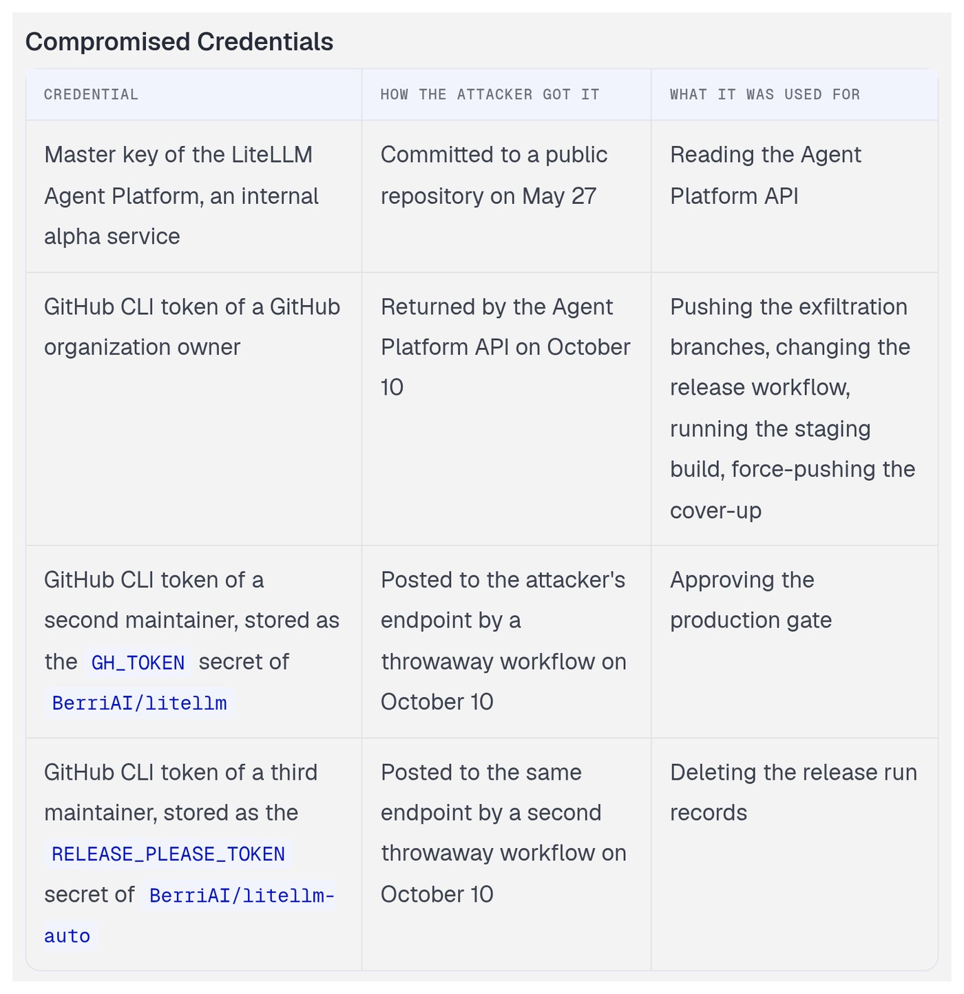 LiteLLM's Compromised Credentials table, listing the Agent Platform master key and three GitHub CLI tokens, how the attacker got each one and what each was used for.