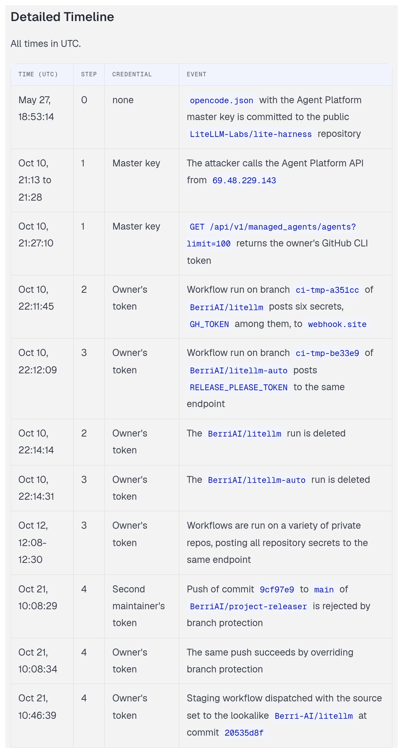 LiteLLM's detailed timeline in UTC, from the May 27 commit of the master key through the Oct. 10 exfiltration workflows and the Oct. 21 branch protection override and staging run.