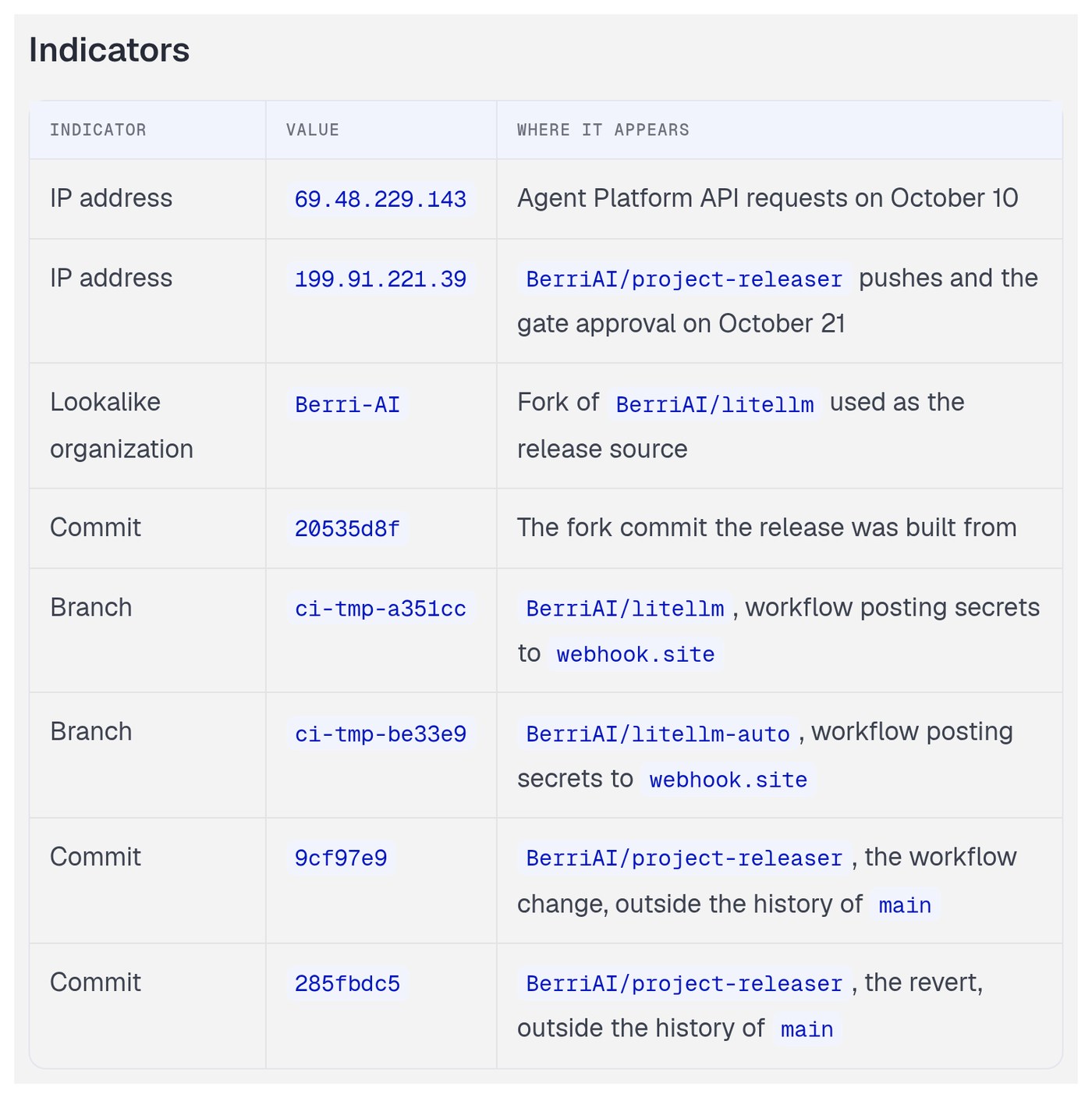 LiteLLM's Indicators table listing the two attacker IP addresses, the lookalike organization Berri-AI, the fork commit, the two exfiltration branches and the hidden workflow and revert commits.