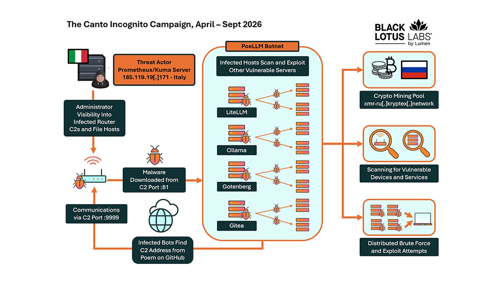 Black Lotus Labs diagram titled The Canto Incognito Campaign, April to Sept 2026: an actor server in Italy, an infected router serving malware on port 81 and C2 on port 9999, a PoeLLM botnet of LiteLLM, Ollama, Gotenberg and Gitea servers that find the C2 from a poem on GitHub, and arrows to a Kryptex mining pool, scanning and brute force.