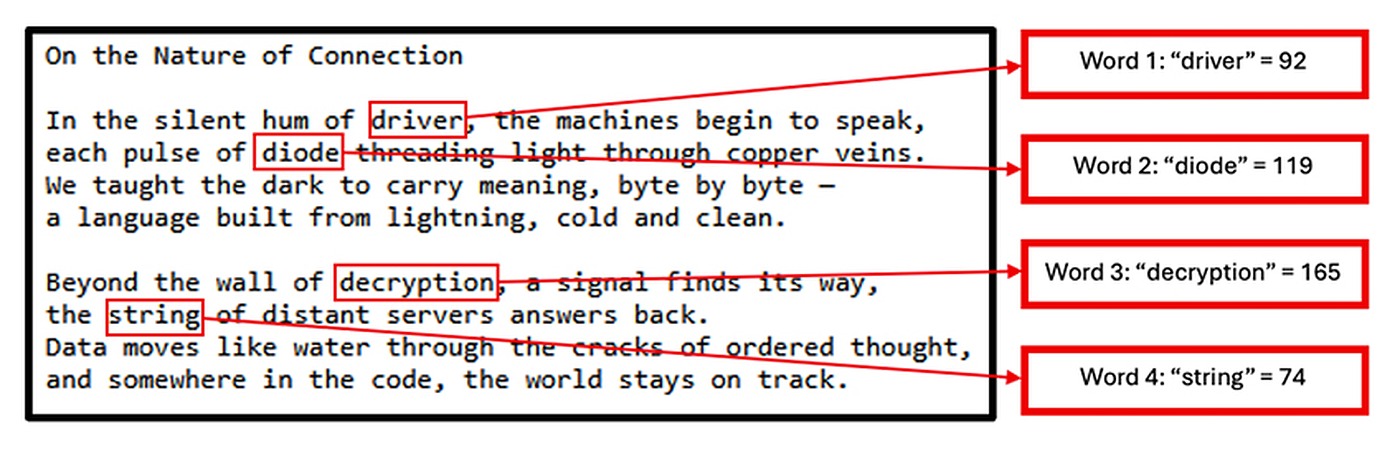 The poem On the Nature of Connection with the words driver, diode, decryption and string boxed in red and mapped to 92, 119, 165 and 74.