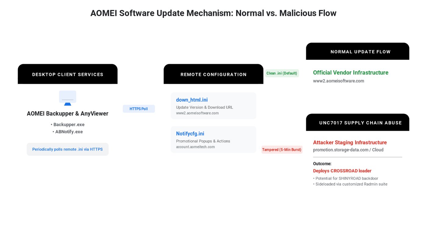 GTIG diagram showing AOMEI Backupper and AnyViewer services polling down_html.ini and Notifycfg.ini over HTTPS, with the clean vendor flow above UNC7017's five-minute tampering that redirects to attacker staging and deploys the CROSSROAD loader.