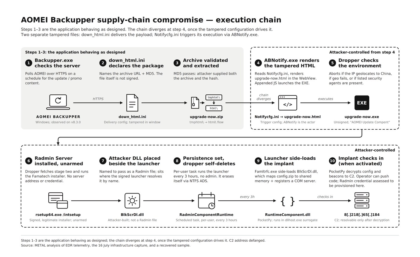 Ten-step METAL diagram from Backupper.exe polling and archive extraction through ABNotify.exe launching upgrade-now.exe, Radmin install, BlkScrDl.dll side-loading, the RadminComponentRuntime scheduled task and C2 check-in.