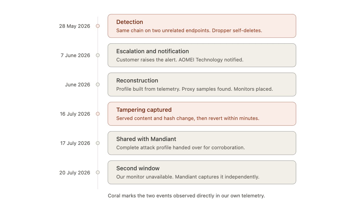 Timeline with six entries: May 28 detection on two endpoints, June 7 escalation and AOMEI notification, June reconstruction, July 16 tampering captured, July 17 shared with Mandiant, July 20 second window captured by Mandiant.