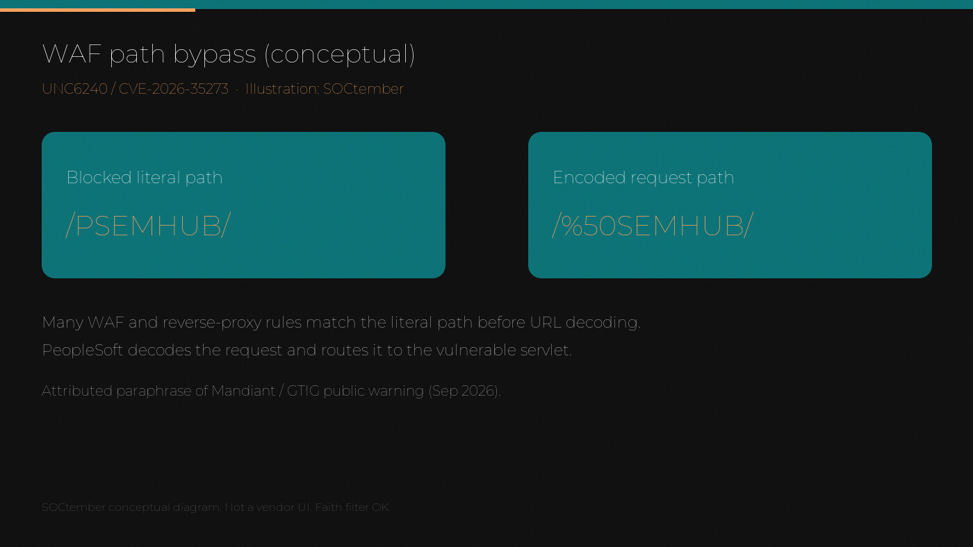 SOCtember diagram comparing a blocked /PSEMHUB/ path with an encoded /%50SEMHUB/ path.