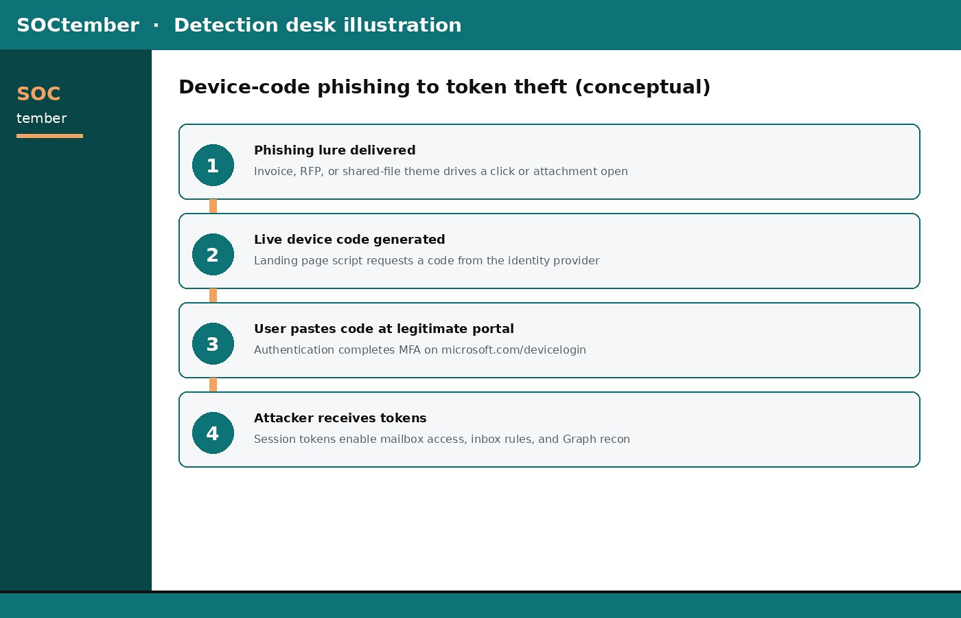 SOCtember diagram of device-code phishing from lure to token theft.