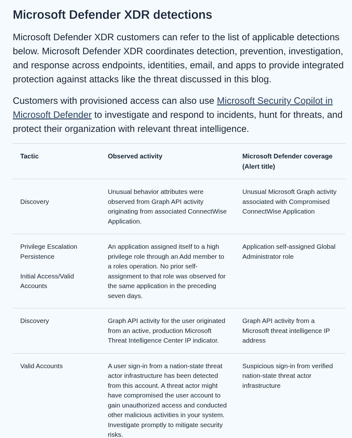 Microsoft Defender XDR detections table from the Microsoft report listing observed activity and alert titles, including Unusual Microsoft Graph activity associated with Compromised ConnectWise Application and Application self-assigned Global Administrator role.