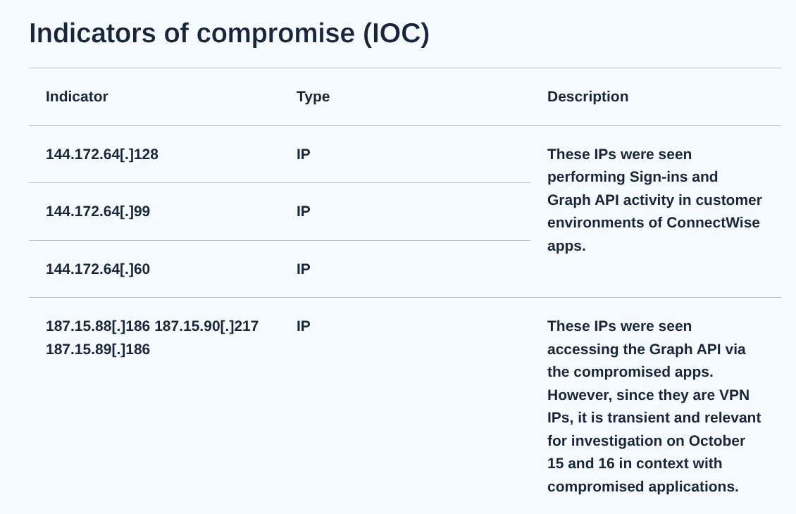 Indicators of compromise table from the Microsoft report listing IP addresses 144.172.64.128, 144.172.64.99 and 144.172.64.60 seen performing sign-ins and Graph API activity, and VPN addresses 187.15.88.186, 187.15.90.217 and 187.15.89.186 seen accessing the Graph API through the compromised apps.