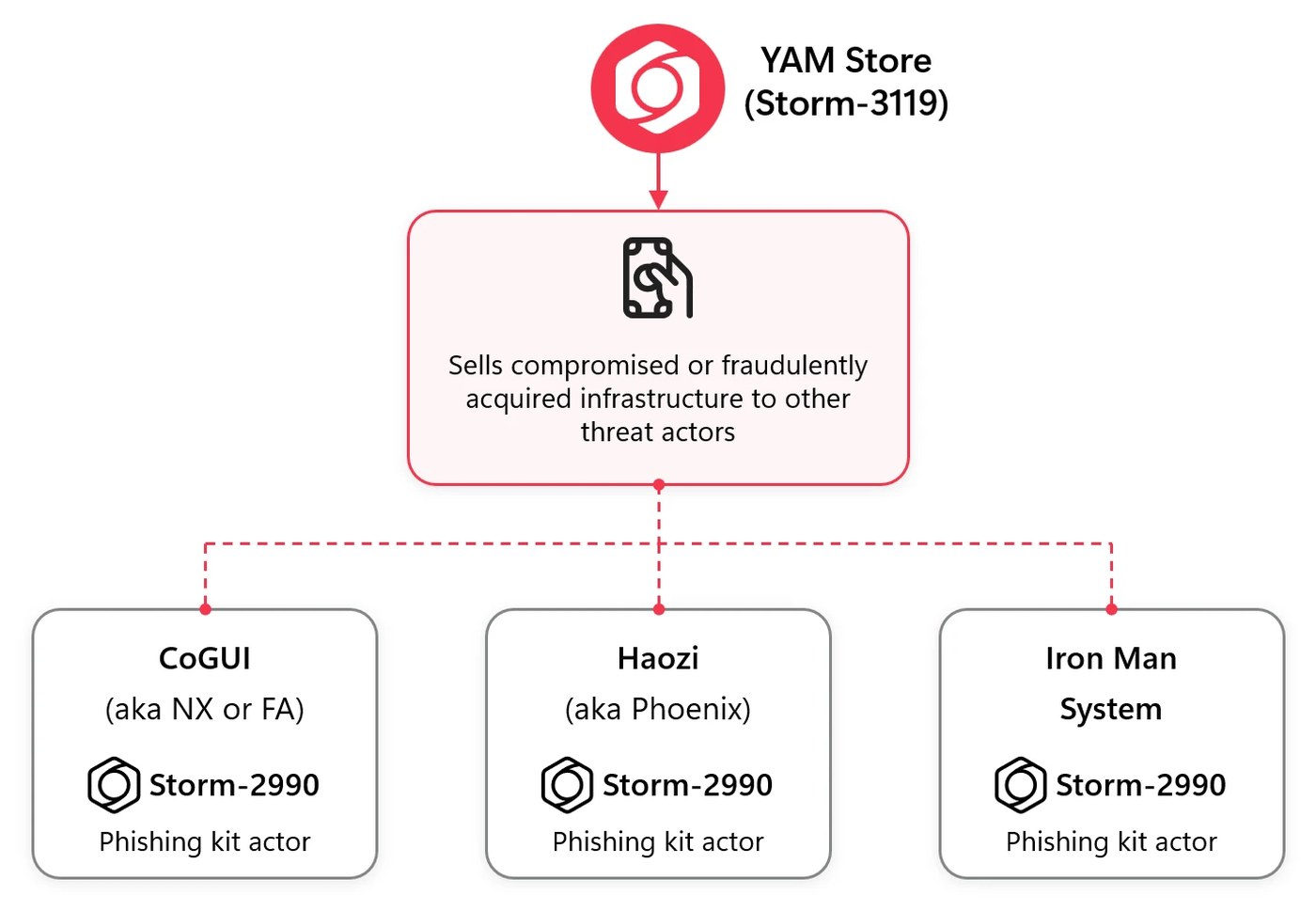 Diagram with YAM Store, Storm-3119, at the top selling compromised or fraudulently acquired infrastructure to three Storm-2990 phishing kit actors: CoGUI, Haozi and Iron Man System.