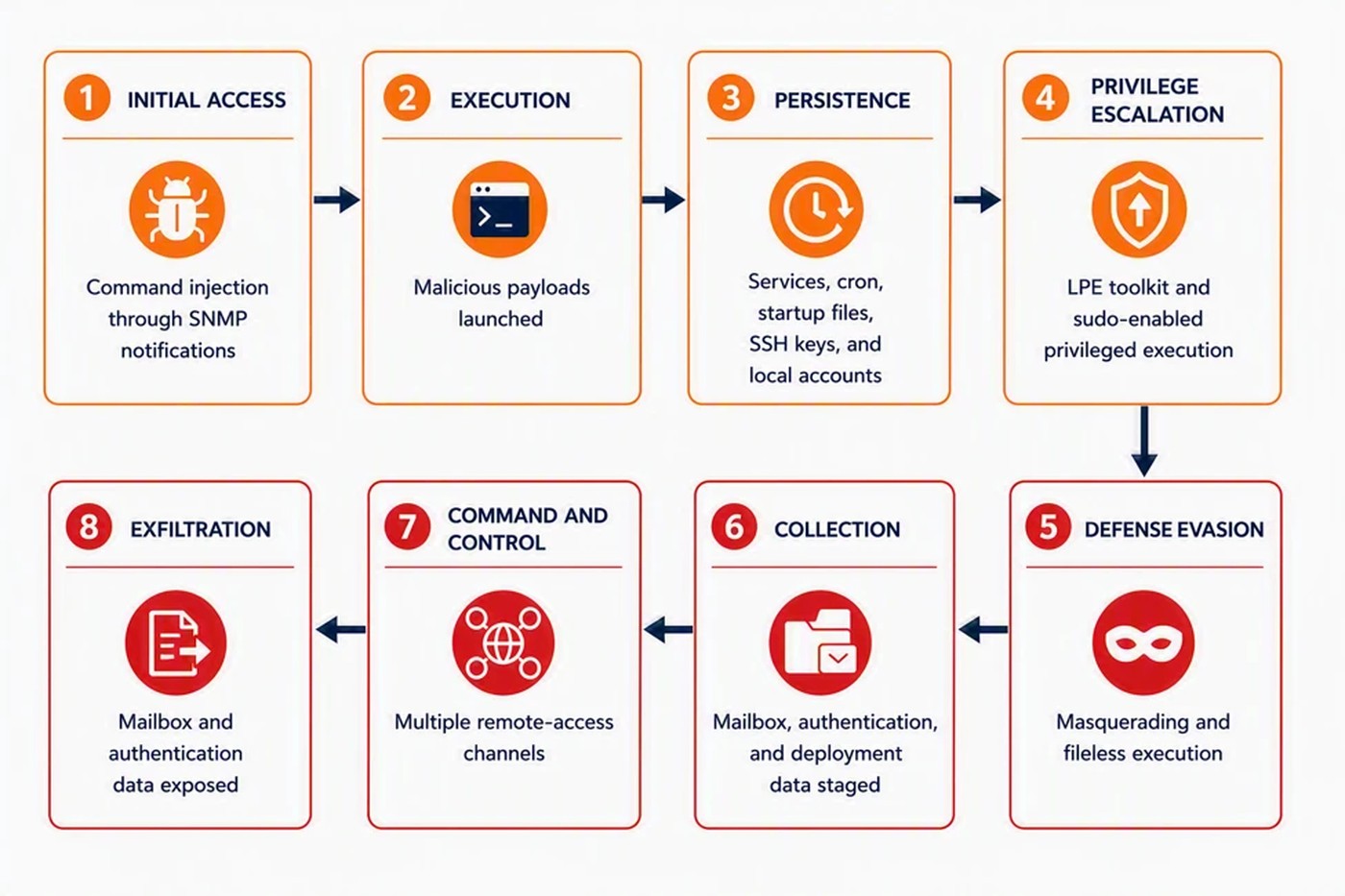 Eight-step diagram of a Zimbra SNMP command-injection attack chain from initial access through exfiltration.