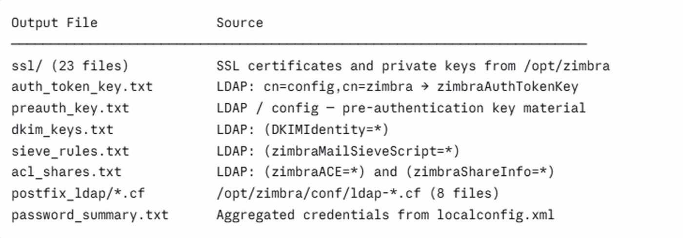 Table of staged Zimbra credential, certificate, and mail-rule output files.