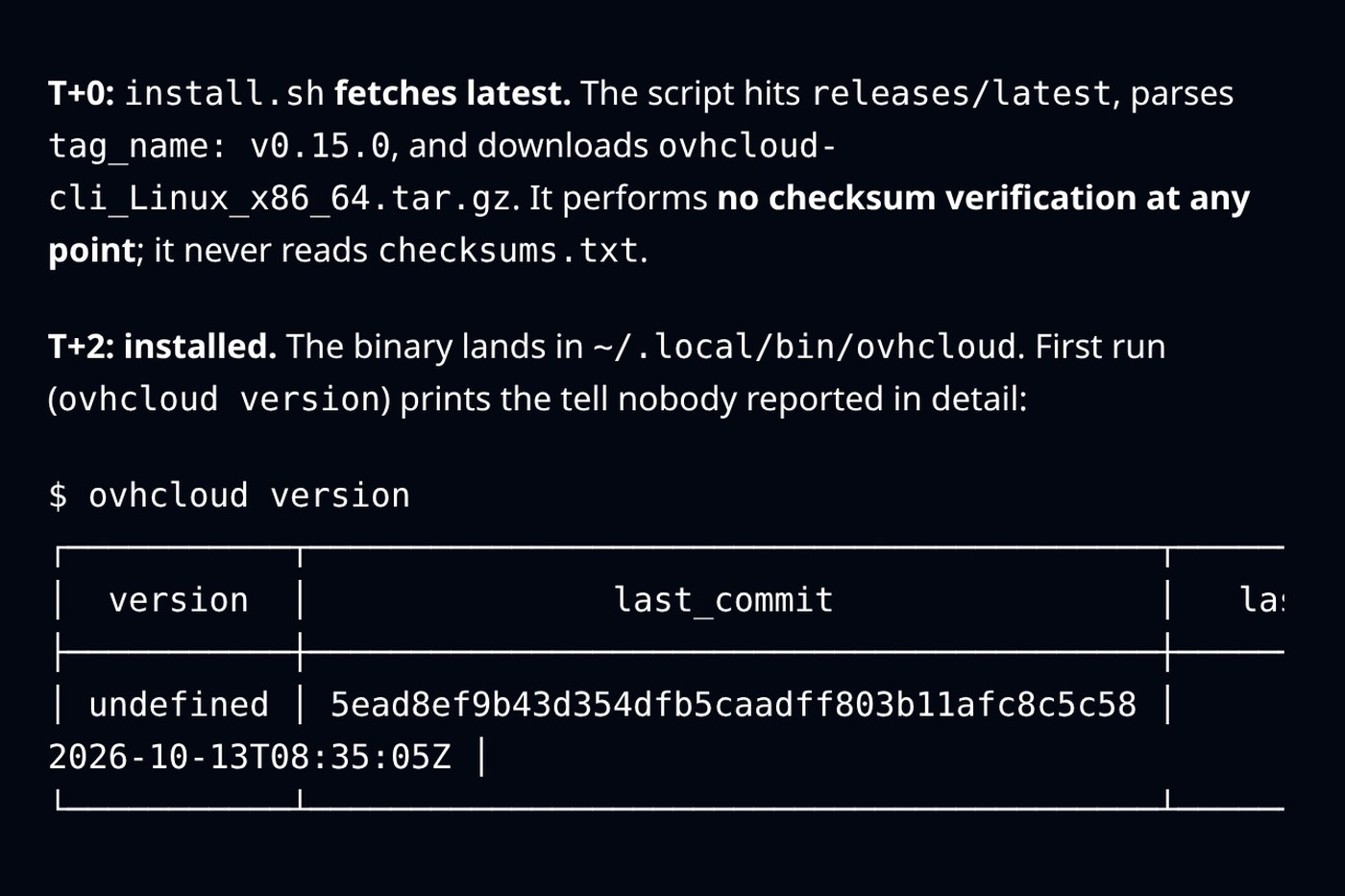 Screenshot of StepSecurity's replay showing install.sh fetching v0.15.0 with no checksum verification, then the swapped binary answering the ovhcloud version command with version undefined, last_commit 5ead8ef9b43d354dfb5caadff803b11afc8c5c58 and last_commit_time 2026-10-13T08:35:05Z.