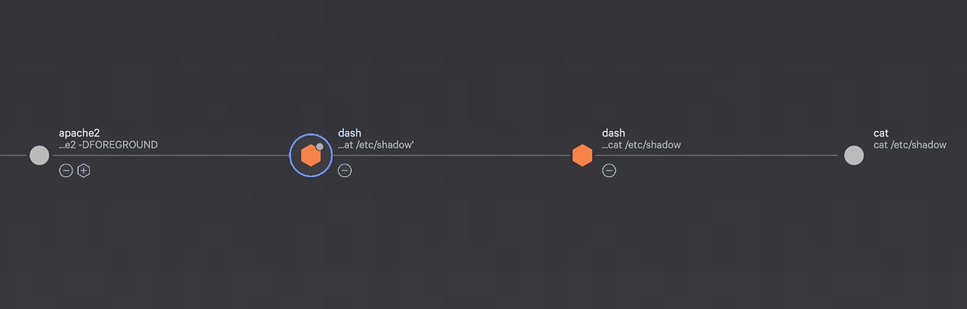 CrowdStrike Falcon process tree showing apache2 running in the foreground spawning a dash shell that runs cat /etc/shadow, the post-exploitation chain CrowdStrike recorded for the PHP vulnerabilities.