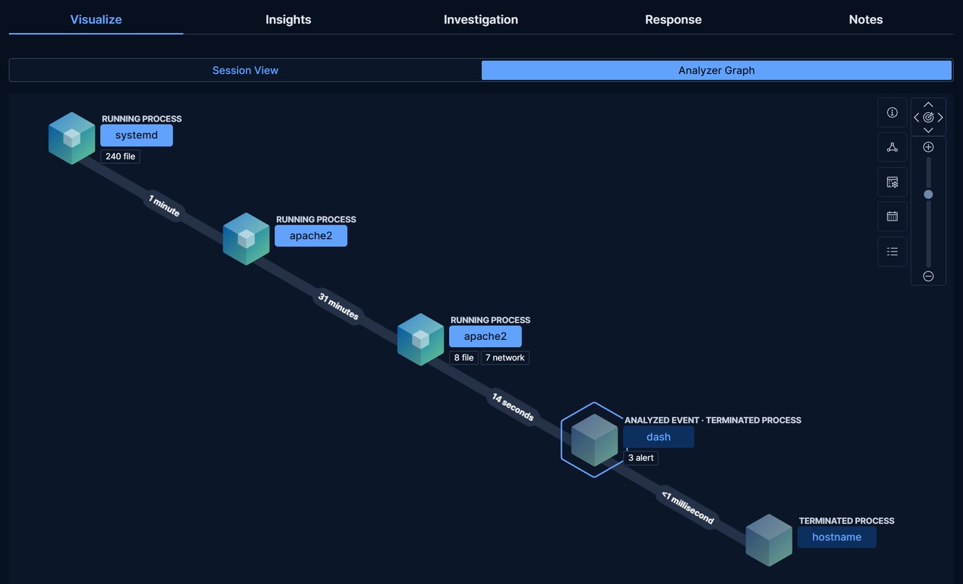 Elastic Security Analyzer graph from Elastic's earlier wp2shell investigation showing systemd, then apache2, then a second apache2 process, then a terminated dash process with three alerts, then a terminated hostname process.