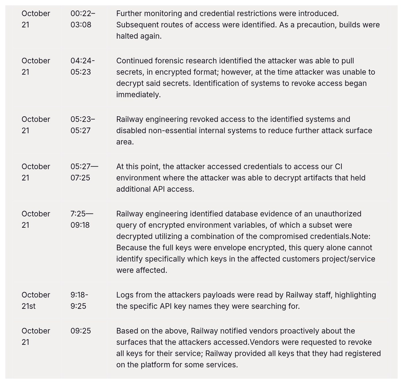 Railway incident timeline for Oct. 21, 2026, from renewed build halts and the attacker pulling encrypted secrets through CI access, the decrypted environment-variable query and vendor notification at 09:25 UTC.