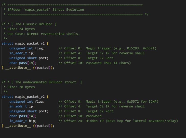 C source comparing classic and extended BPFDoor magic packet structures.