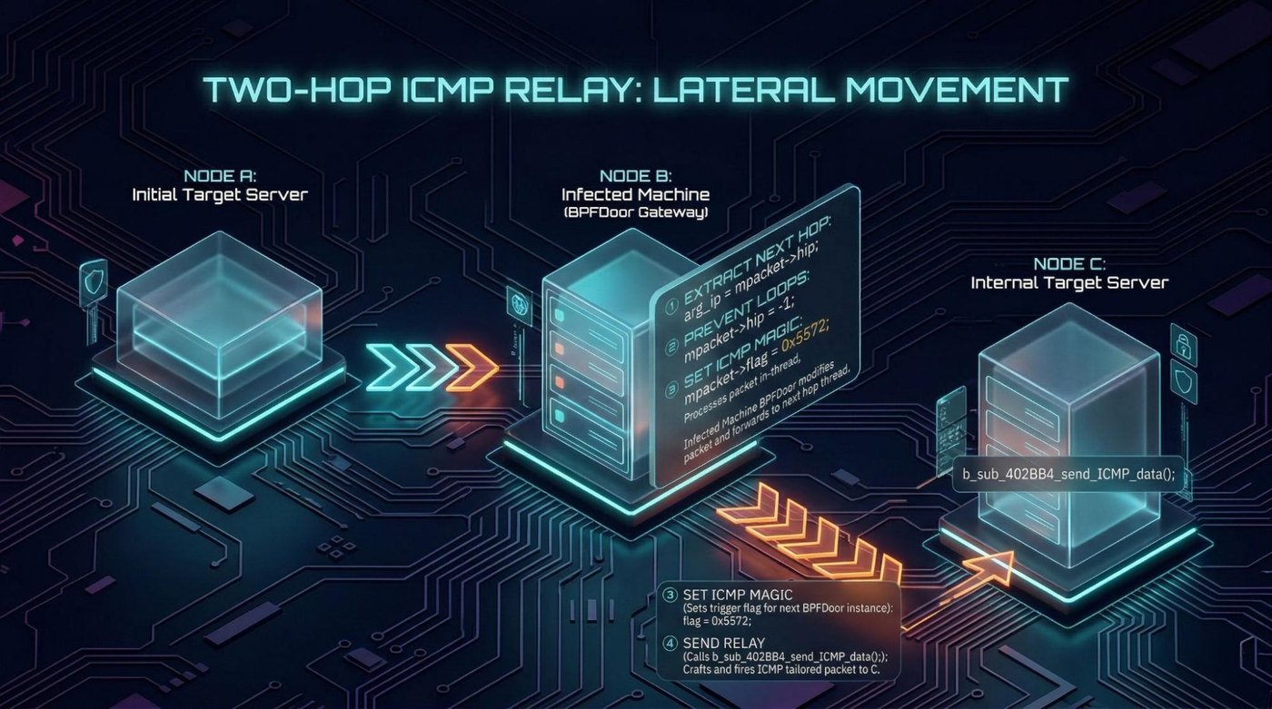 Diagram of a two-hop ICMP relay from an initial server through an infected BPFDoor gateway.