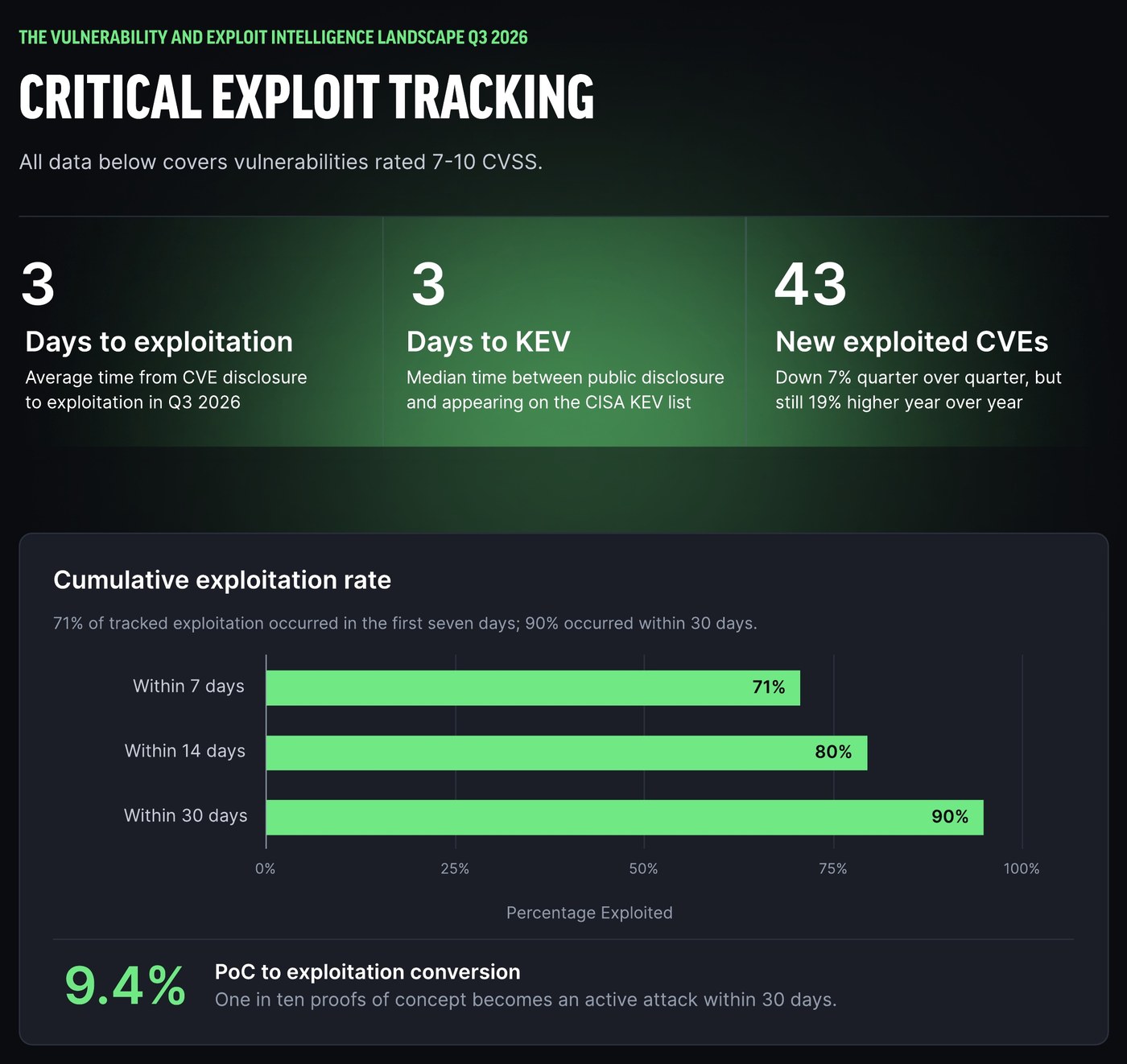 Rapid7 report page titled Critical exploit tracking, showing 3 days to exploitation, 3 days to CISA KEV, 43 new exploited CVEs, and a cumulative exploitation chart of 71 percent within 7 days, 80 percent within 14 days and 90 percent within 30 days.