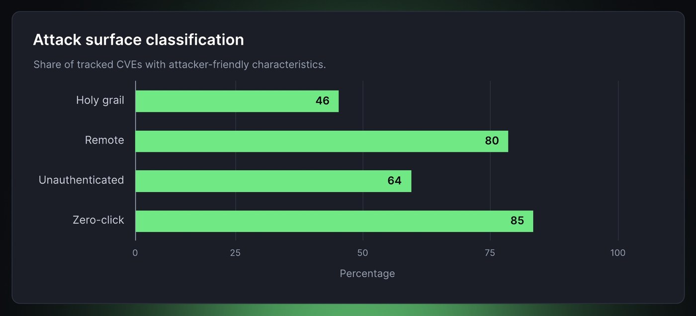 Rapid7 report chart titled Attack surface classification, showing the share of tracked CVEs that were holy grail at 46 percent, remote at 80 percent, unauthenticated at 64 percent and zero-click at 85 percent.