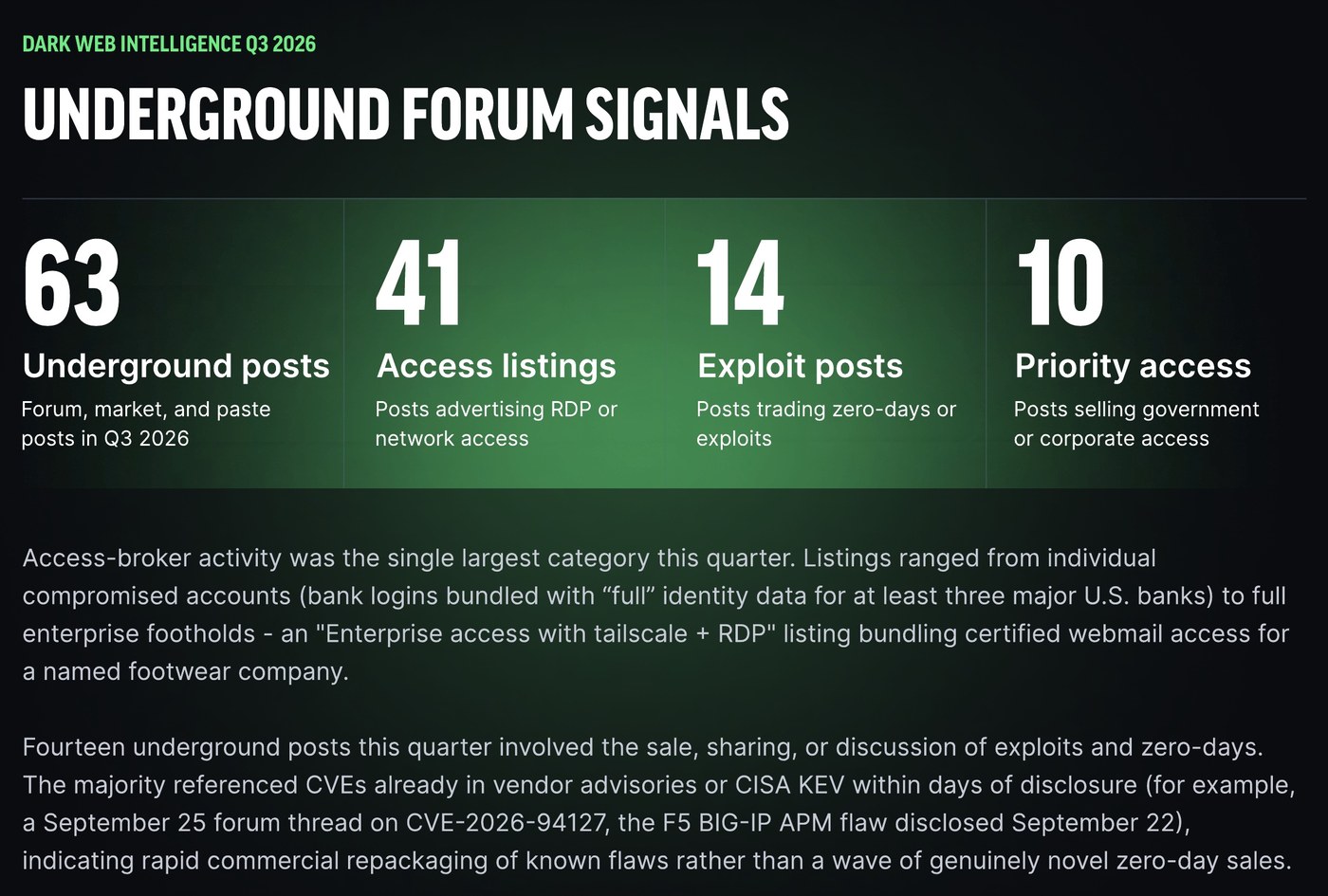 Rapid7 report page titled Underground forum signals, showing 63 underground posts, 41 access listings, 14 exploit posts and 10 priority access posts, with text on access-broker activity and a Sept. 25 forum thread on CVE-2026-94127.