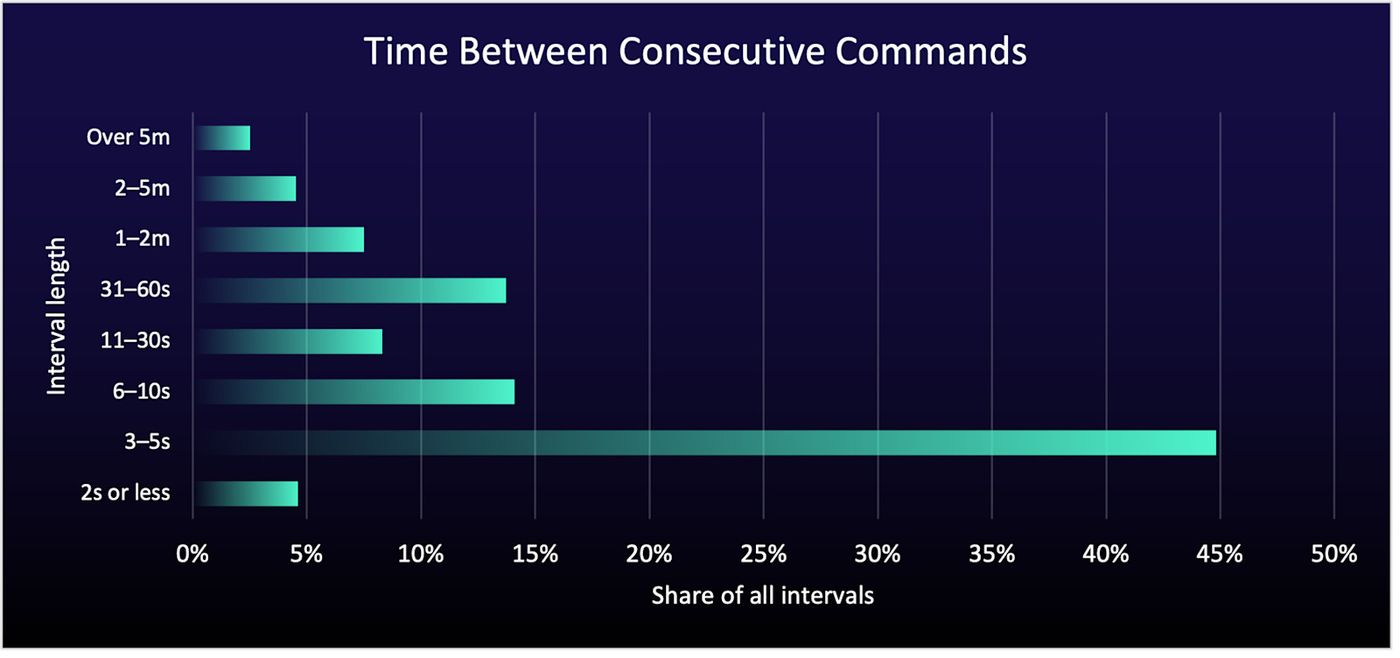 Horizontal bar chart titled Time Between Consecutive Commands showing nearly half of gaps in the 3 to 5 second range.