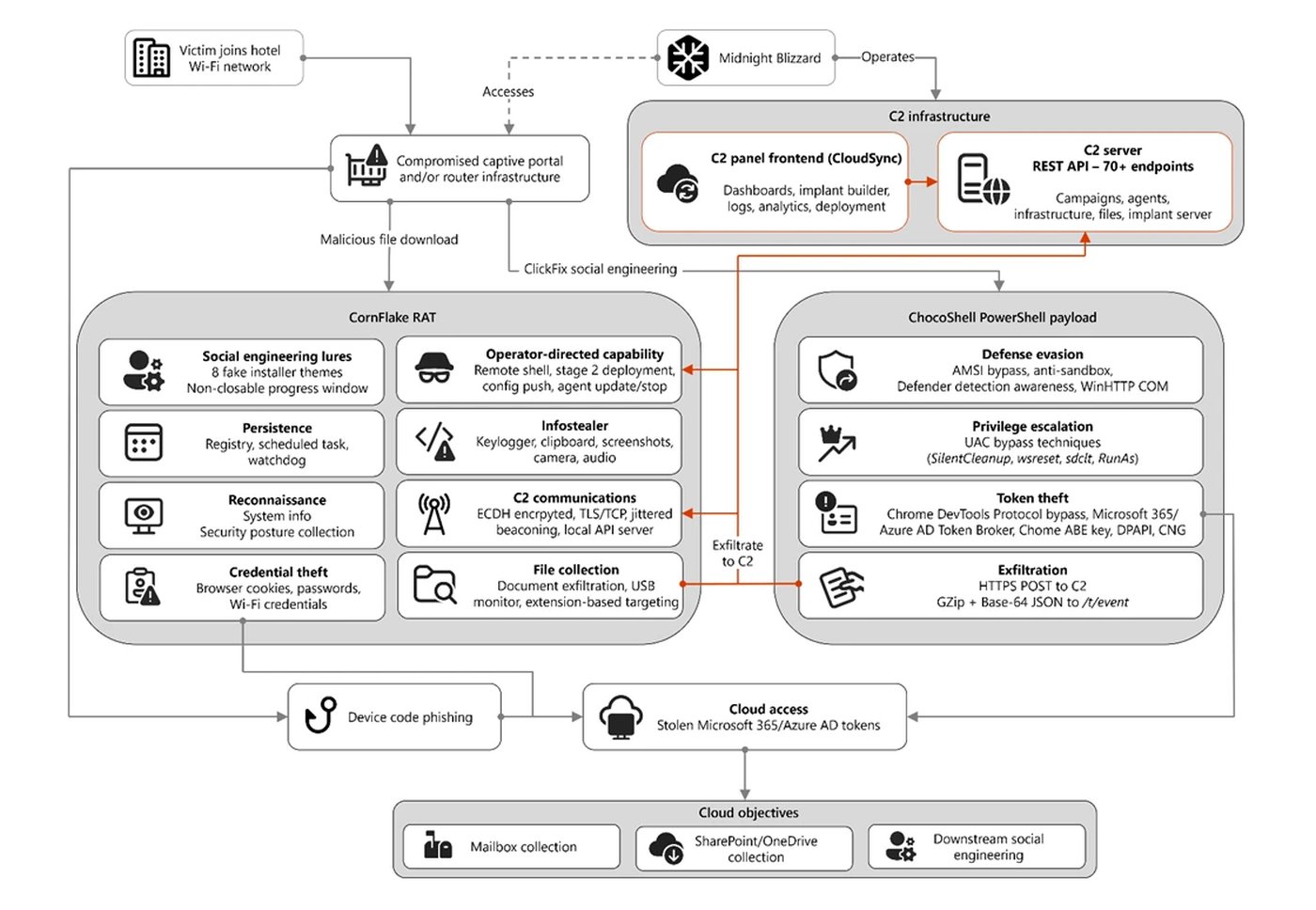 Microsoft diagram in which a victim joins hotel Wi-Fi, a compromised captive portal or router delivers a malicious download and ClickFix lures, CornFlake RAT and the ChocoShell PowerShell payload steal credentials and tokens, and device code phishing leads to Microsoft 365 cloud access.