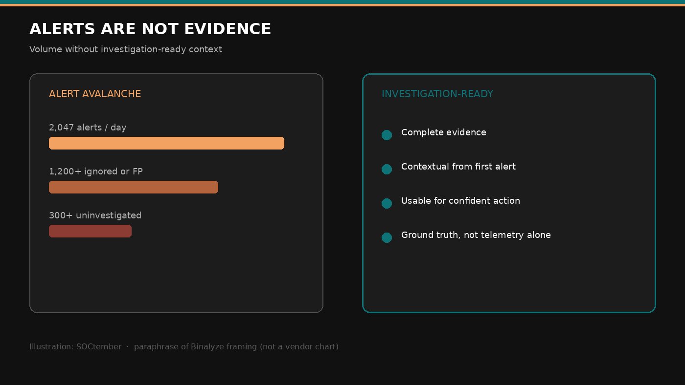 SOCtember illustration contrasting an alert avalanche with investigation-ready evidence that is complete, contextual and usable.