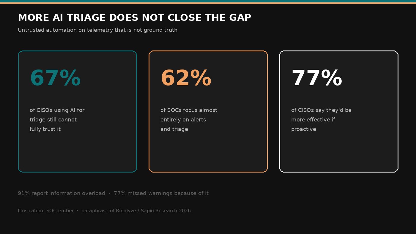 SOCtember illustration of the AI triage trust gap: 67 percent, 62 percent and 77 percent.