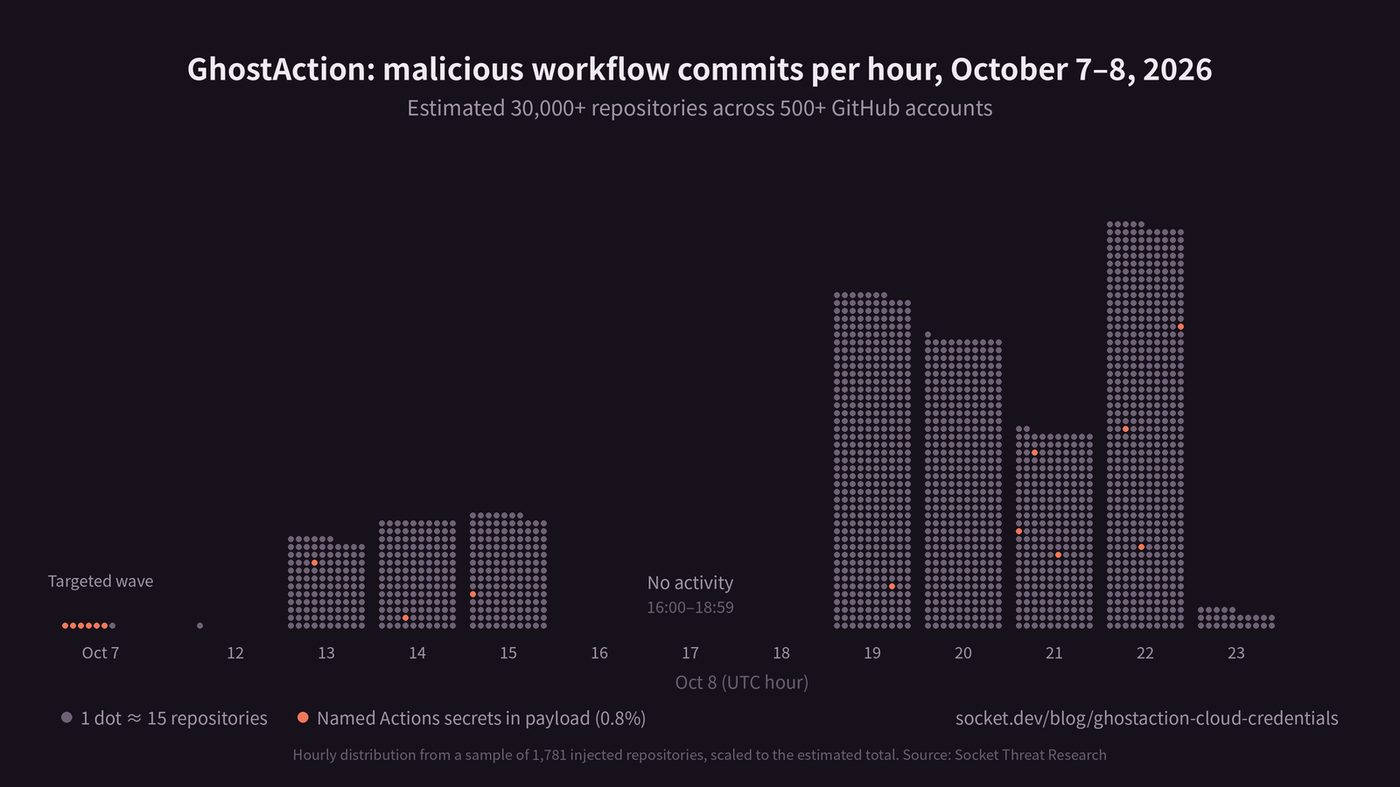 Dot chart of GhostAction malicious workflow commits by hour on October 7 and 8, 2026.