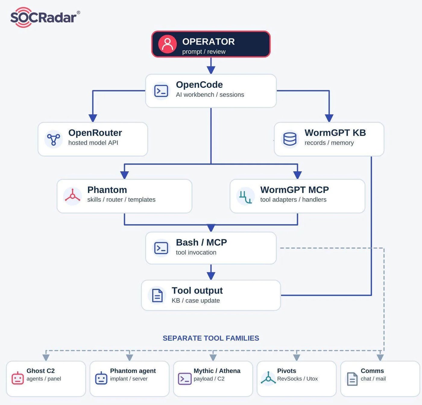 SOCRadar diagram of the operators' AI tooling, with the operator prompting OpenCode, which calls OpenRouter-hosted models, a WormGPT-labeled knowledge base, the Phantom skill library and WormGPT-labeled MCP tool adapters, with separate tool families for Ghost C2, the Phantom agent, Mythic/Athena, pivots and communications.