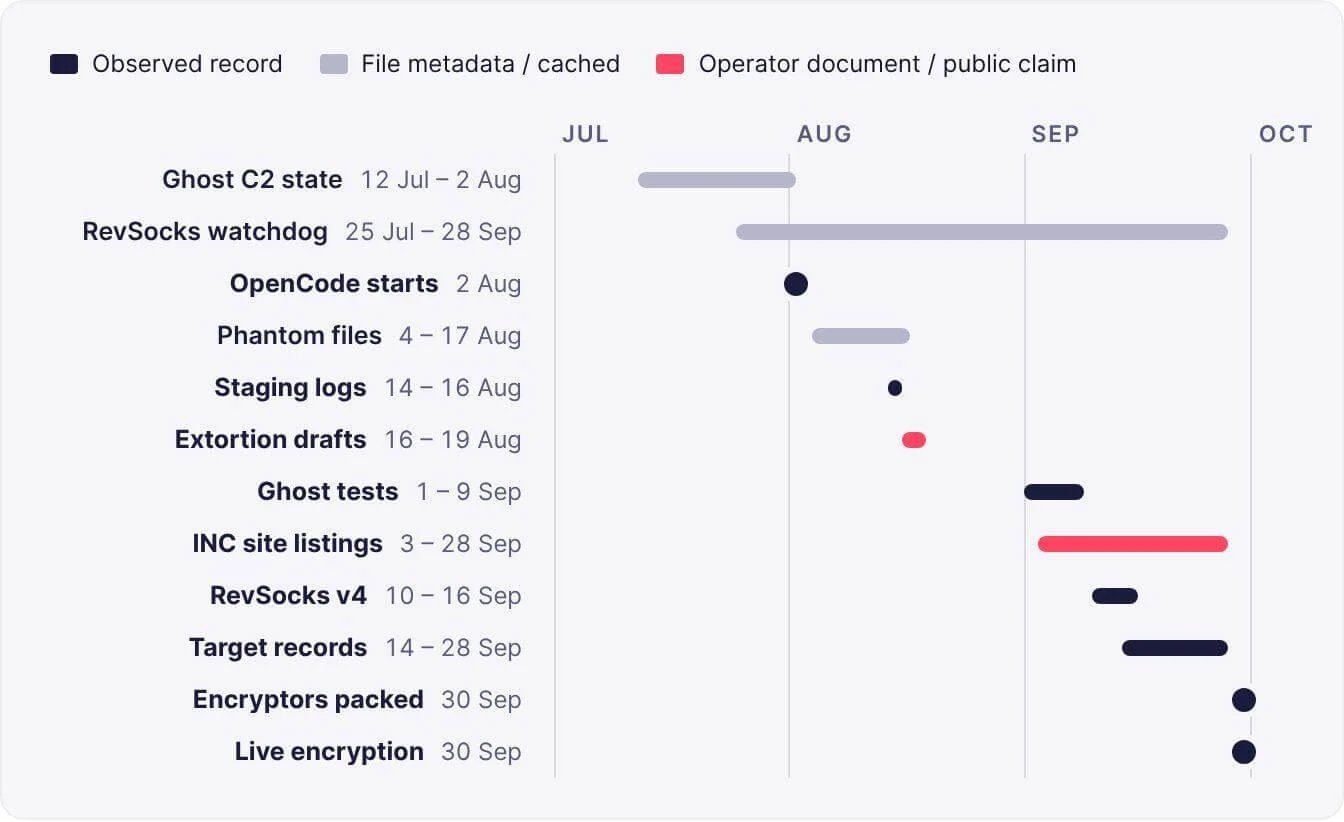 SOCRadar timeline of the operation from Ghost C2 activity in July through OpenCode sessions starting Aug. 2, Phantom files, extortion drafts, INC leak-site listings, RevSocks updates and target records, to encryptors packed and live encryption on Sept. 30.