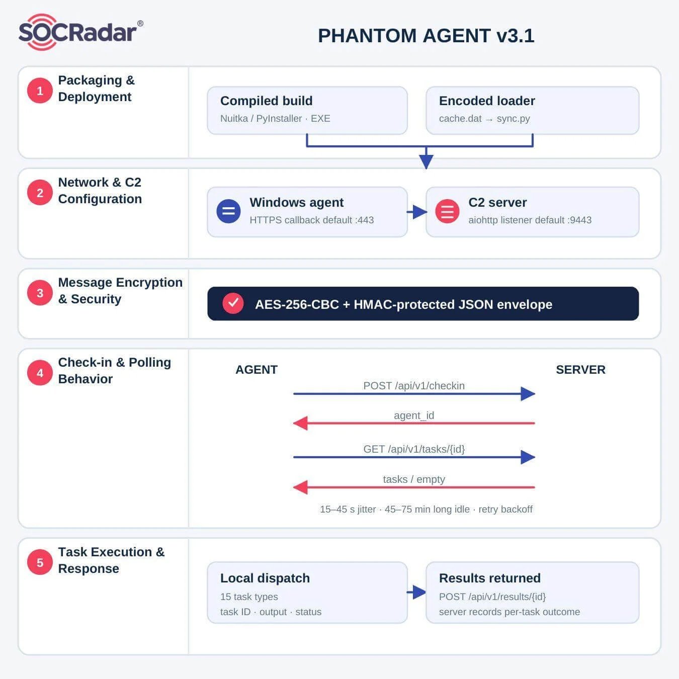 SOCRadar diagram of the Phantom agent v3.1 lifecycle, showing Nuitka or PyInstaller packaging, an HTTPS Windows agent calling an aiohttp C2 server on port 9443, AES-256-CBC with an HMAC-protected JSON envelope, check-in and task polling with 15 to 45 second jitter, and results returned by task ID.
