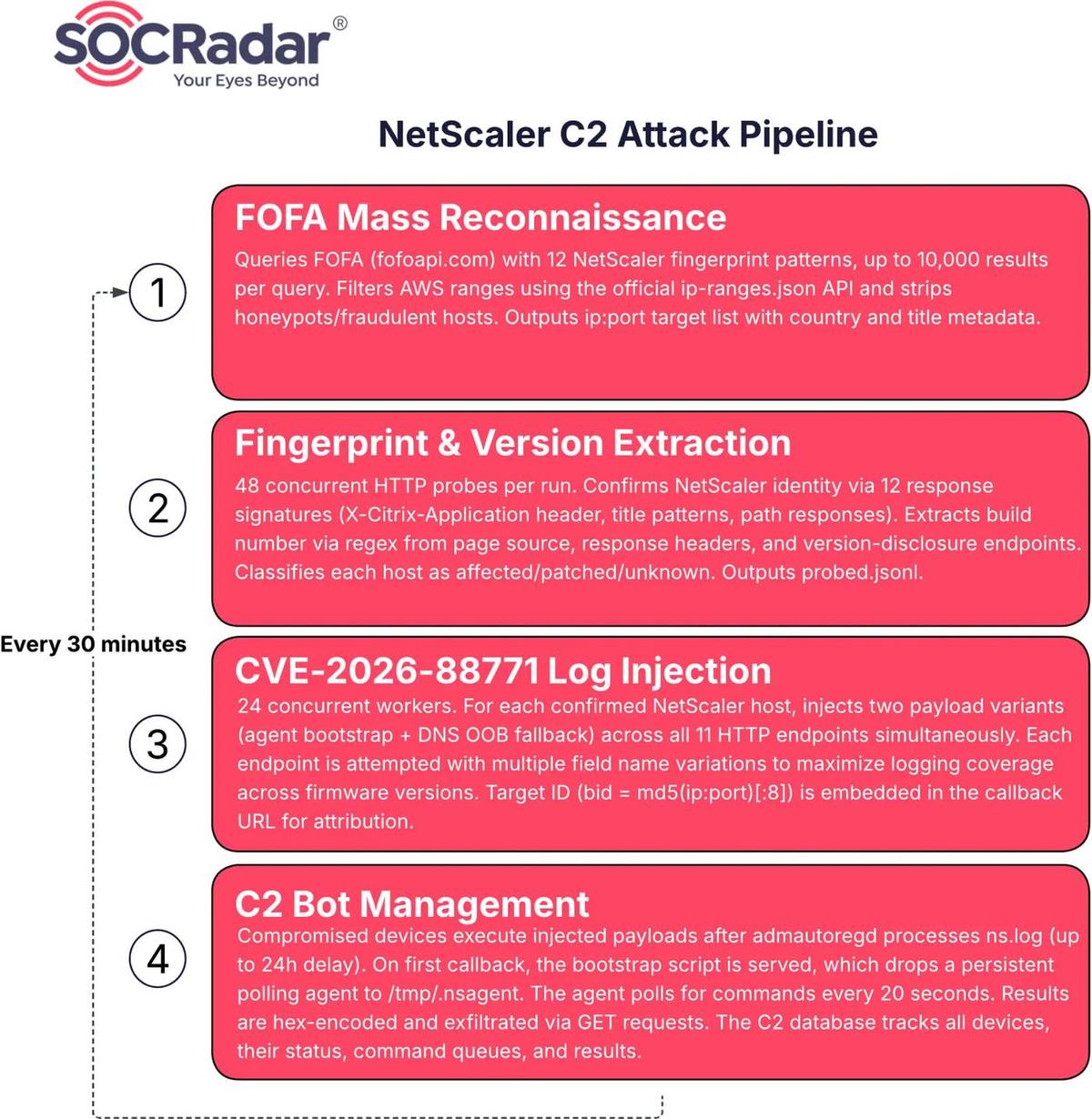 SOCRadar diagram of targets probe exploit pollctl and C2 modules in the NetScaler C2 kit.