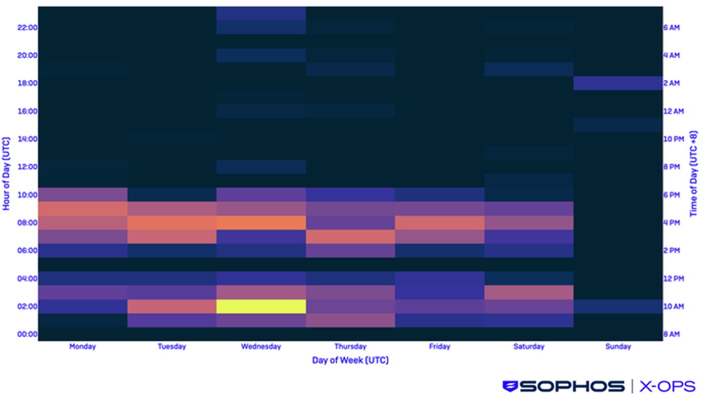 Sophos heatmap of BRONZE SANDCASTLE activity by hour and day of week in UTC, with activity concentrated between about 06:00 and 10:00 UTC and around 02:00 UTC, Monday through Saturday, and little on Sunday.