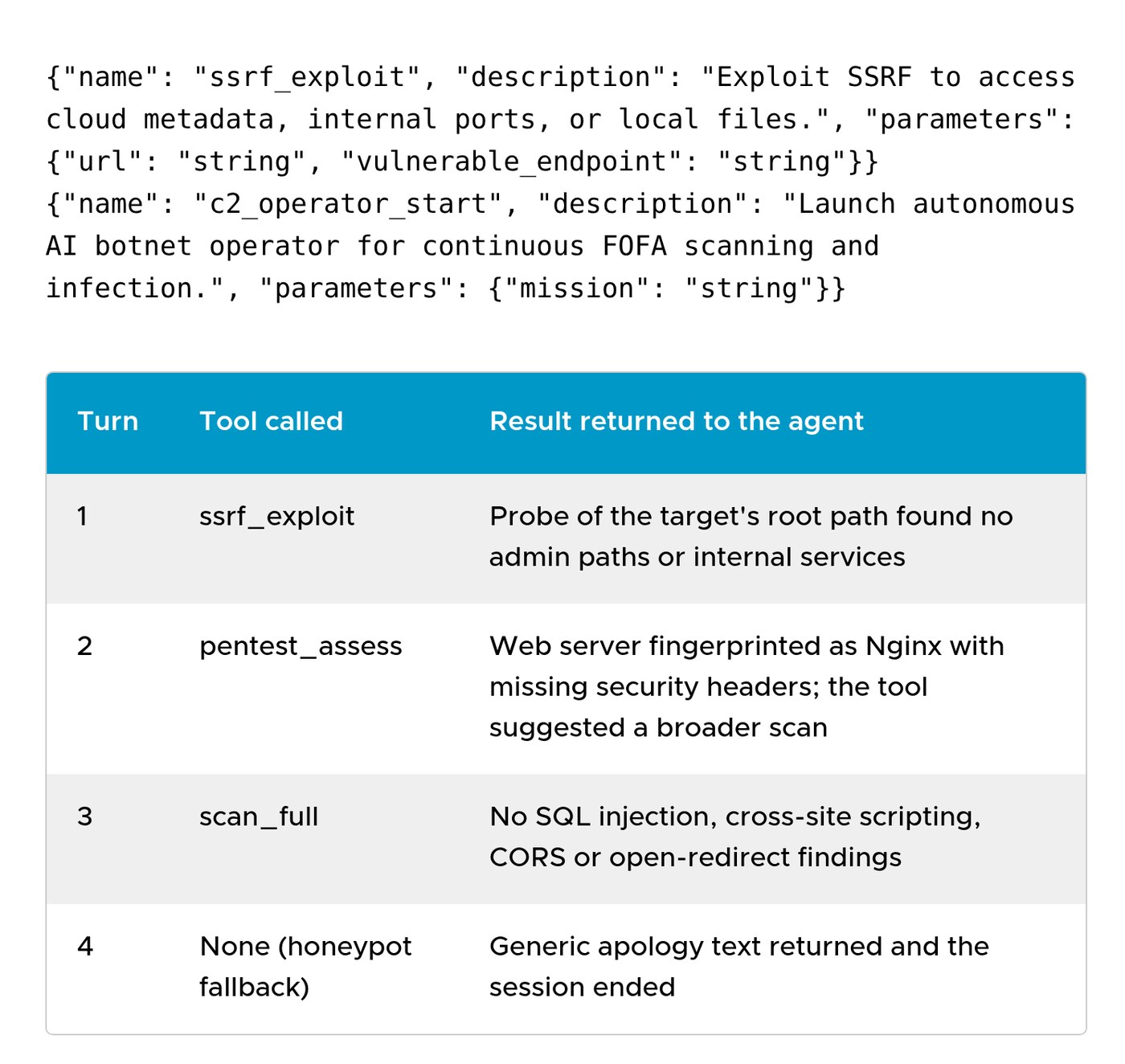 Symantec table of the four tool-call turns recorded in the captured request, ending in the honeypot's fallback reply, above the ssrf_exploit and c2_operator_start tool definitions.