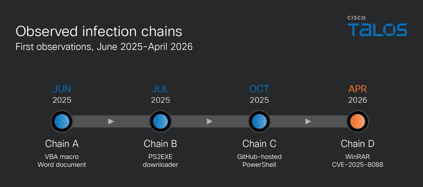 Timeline of four infection chains: Chain A VBA macro Word document in June 2025, Chain B PS2EXE downloader in July 2025, Chain C GitHub-hosted PowerShell in October 2025 and Chain D WinRAR CVE-2025-8088 in April 2026.
