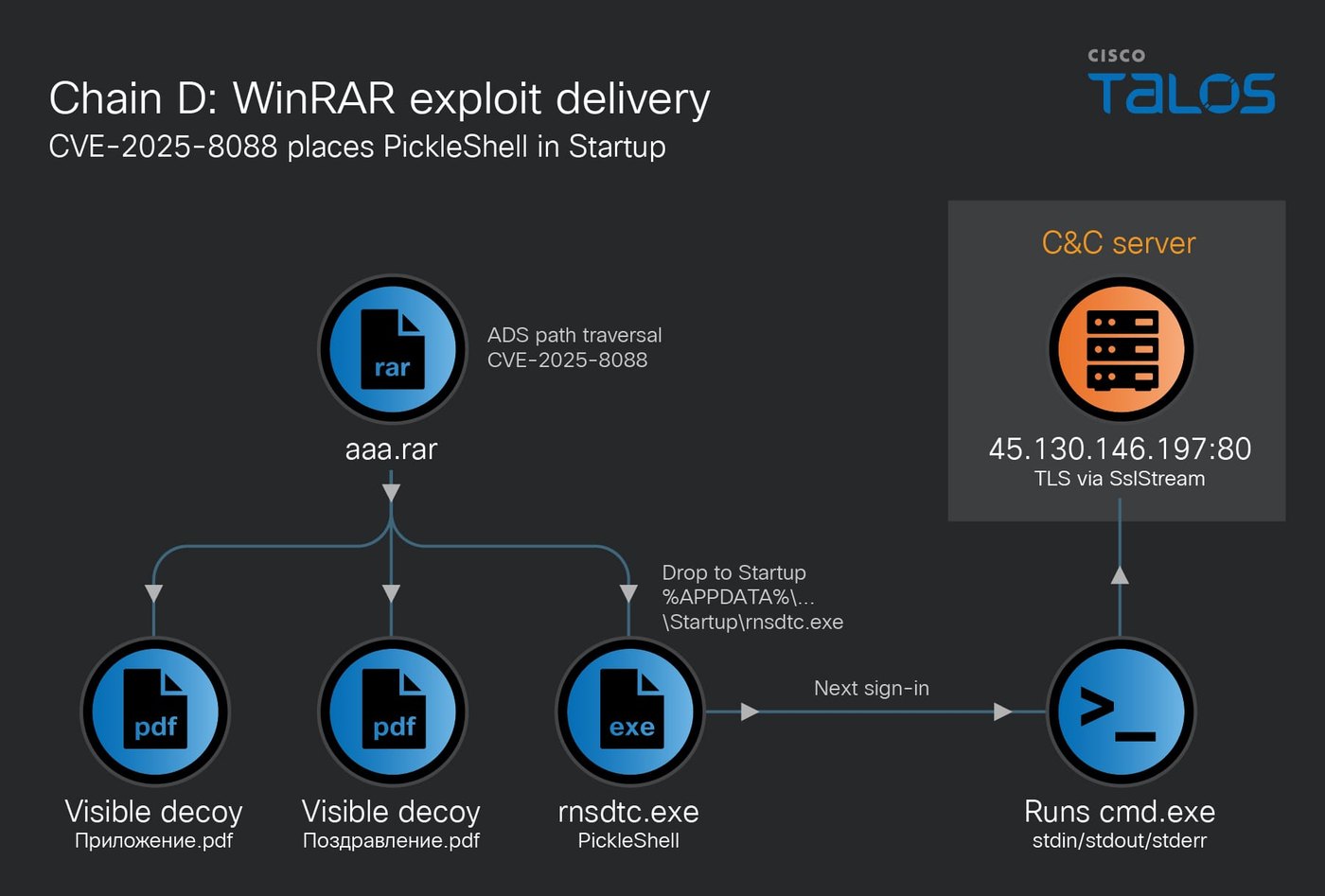 Flow diagram showing aaa.rar using ADS path traversal CVE-2025-8088 to drop two visible decoy PDFs and rnsdtc.exe PickleShell into the Startup folder, which at next sign-in runs cmd.exe connected to a C2 server at 45.130.146.197 port 80 over TLS.