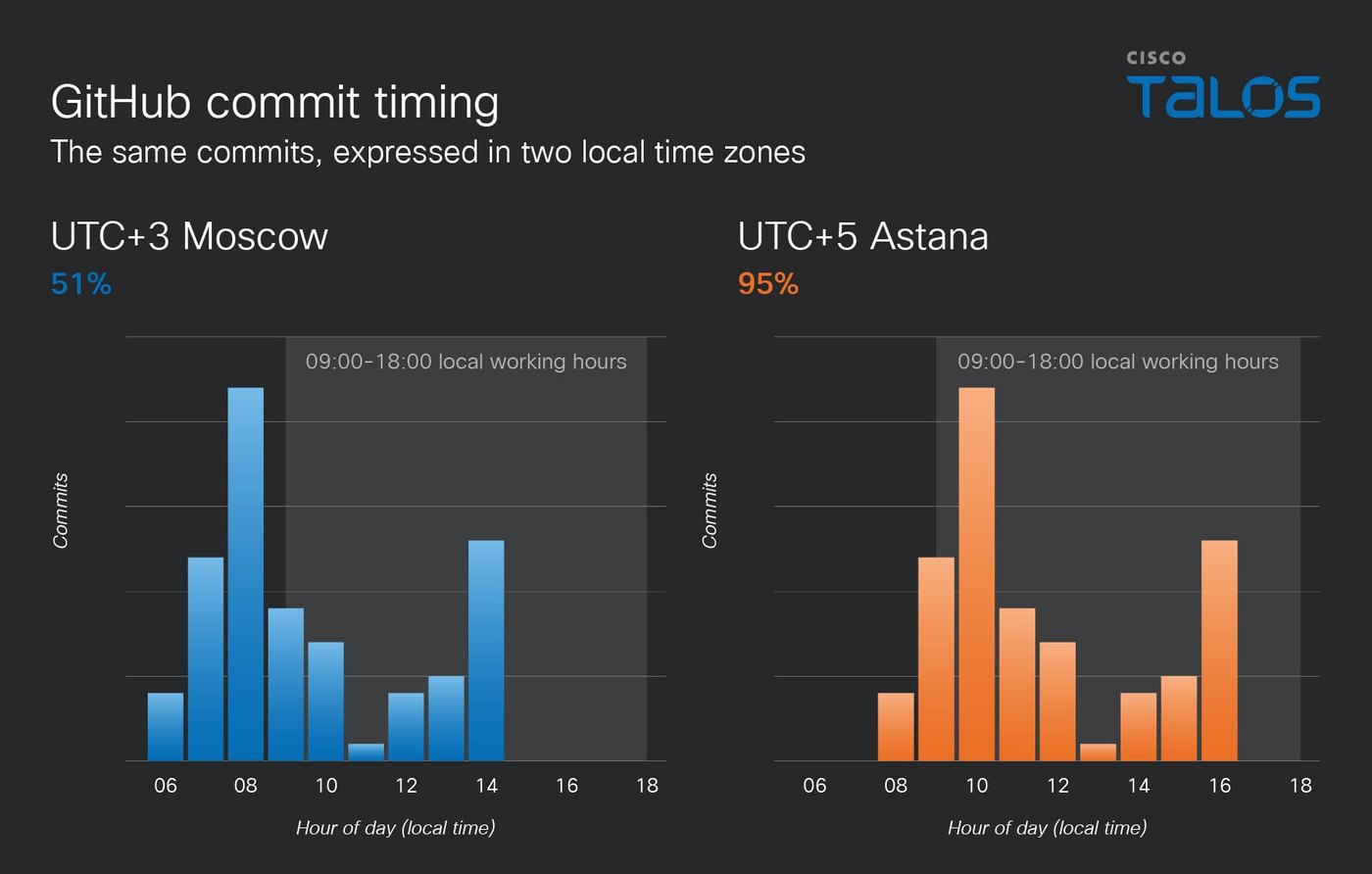 Two bar charts of GitHub commits by hour of day, with 51 percent inside working hours in Moscow time and 95 percent inside working hours in Astana time.