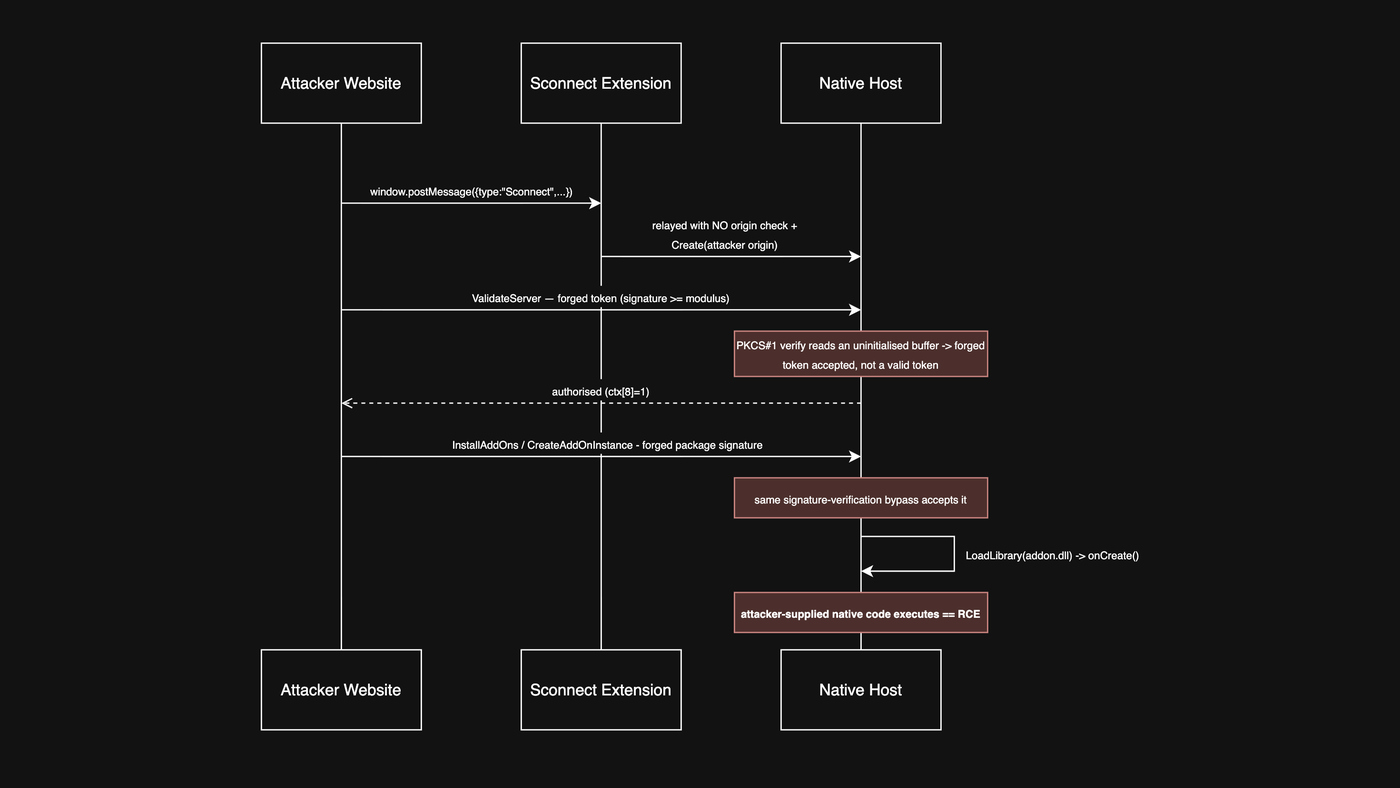 Sequence diagram of forged signatures leading SConnect's native host to load an unsigned DLL.