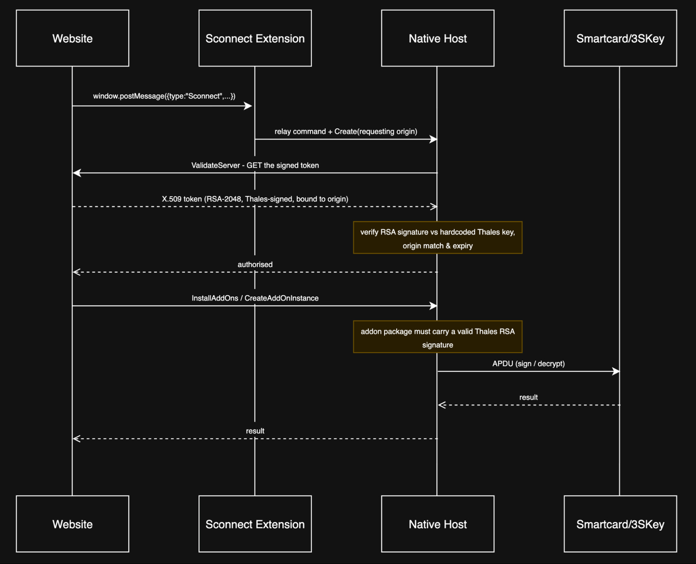 Sequence diagram of a legitimate SConnect session from a website through the extension and native host to a 3SKey.