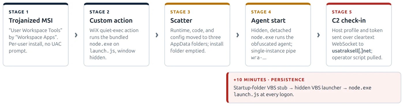 Five-stage chain: trojanized MSI, WiX custom action, scatter, hidden node.exe agent start, C2 check-in, plus delayed VBS persistence.