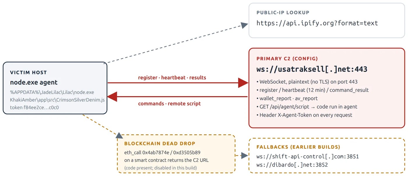 Diagram of node.exe agent talking to primary WebSocket C2, api.ipify.org lookup, smart-contract dead drop, and fallback C2 hosts.