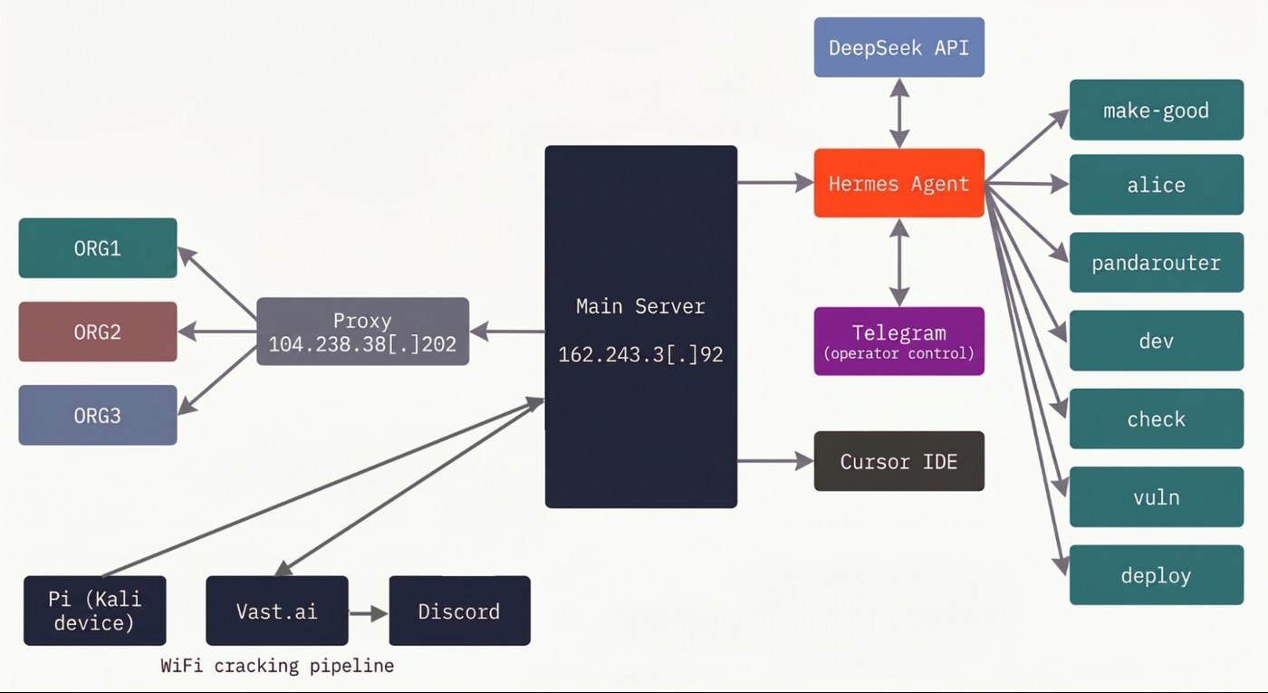 Unit 42 flowchart of the actor's main server linked to a proxy, target organizations, the DeepSeek API, Hermes Agent profiles, Telegram, Cursor IDE and a Wi-Fi cracking pipeline.