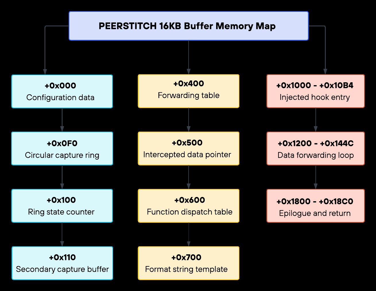 Diagram of the 16 KB RWX anonymous buffer layout used by the ARM64 PEERSTITCH implant.