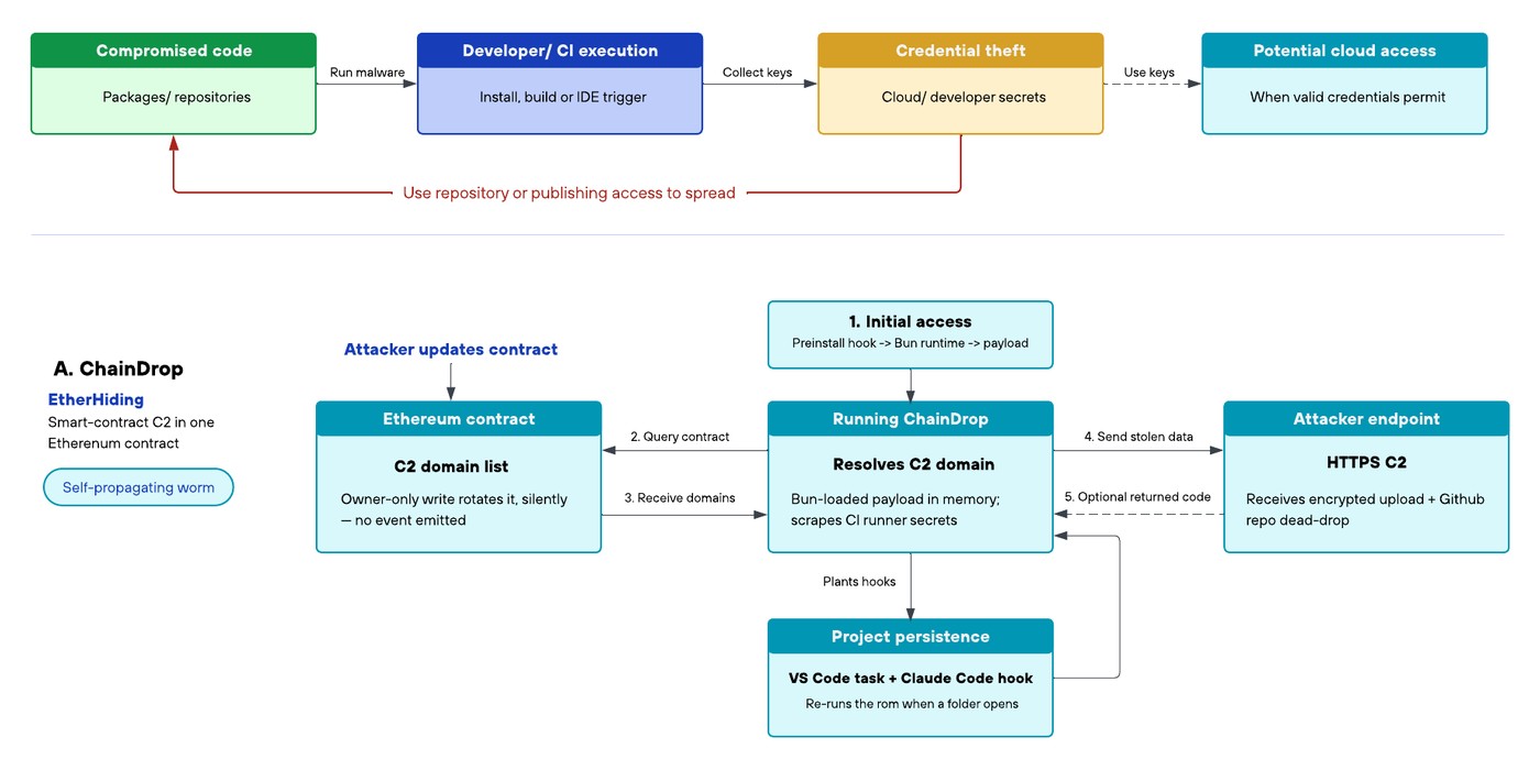 Diagram of the ChainDrop npm worm attack flow from malicious package install through credential harvest and EtherHiding C2.