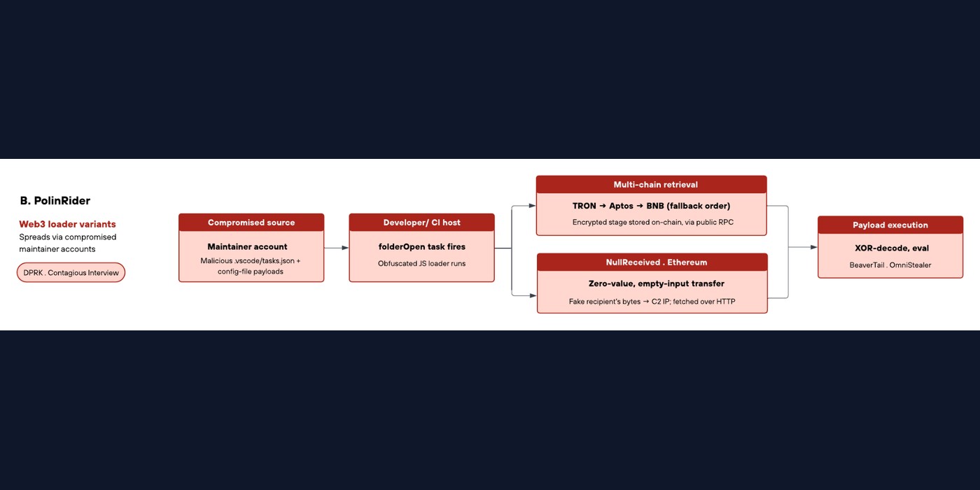 Diagram of PolinRider loaders across package registries with multi-chain Web3 C2 resolution.
