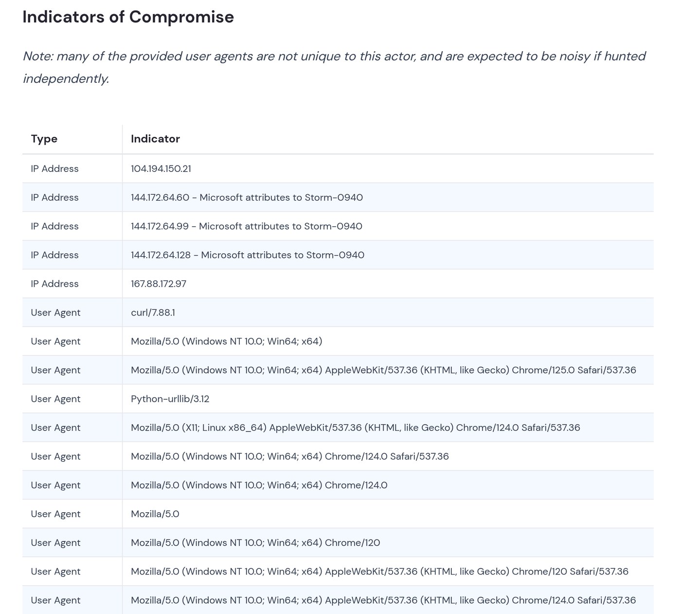 Wiz Indicators of Compromise table listing IP addresses 104.194.150.21, 144.172.64.60, 144.172.64.99 and 144.172.64.128, which Microsoft attributes to Storm-0940, and 167.88.172.97, followed by user agents including curl/7.88.1, Python-urllib/3.12 and several truncated Chrome strings.